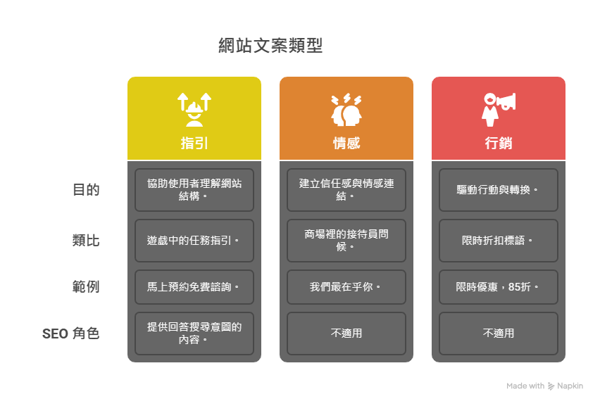 網站文案三大功能類型