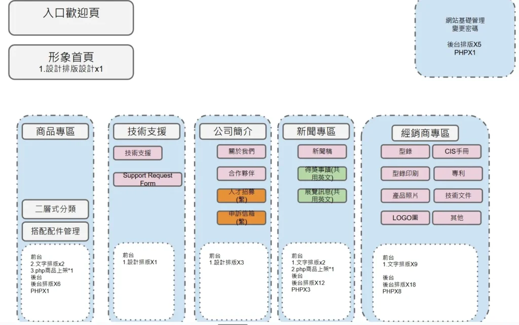 網站初步架構圖
