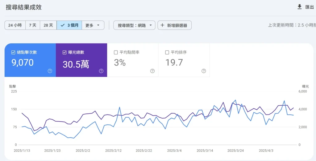 網站流量數據圖 網站流量數據圖