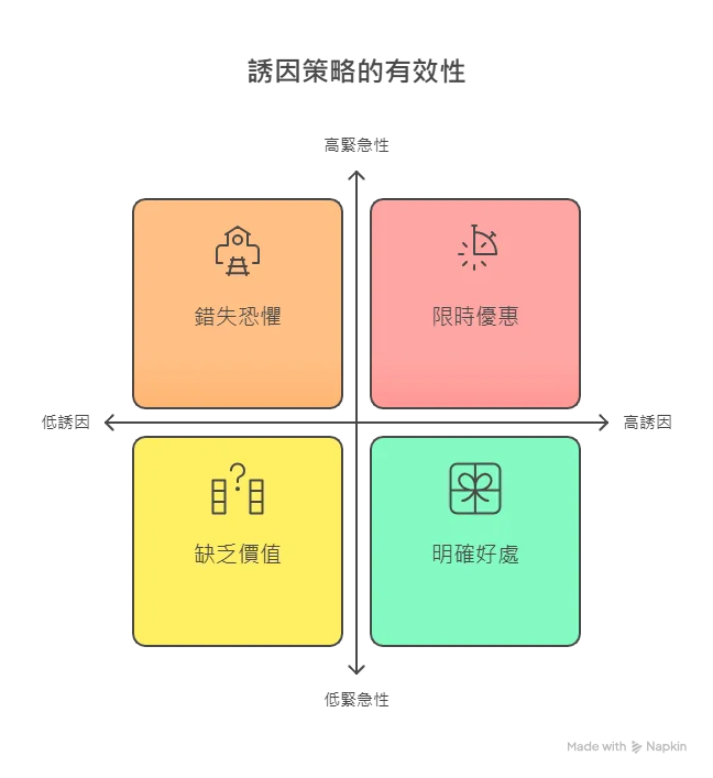 誘因策略的有效性