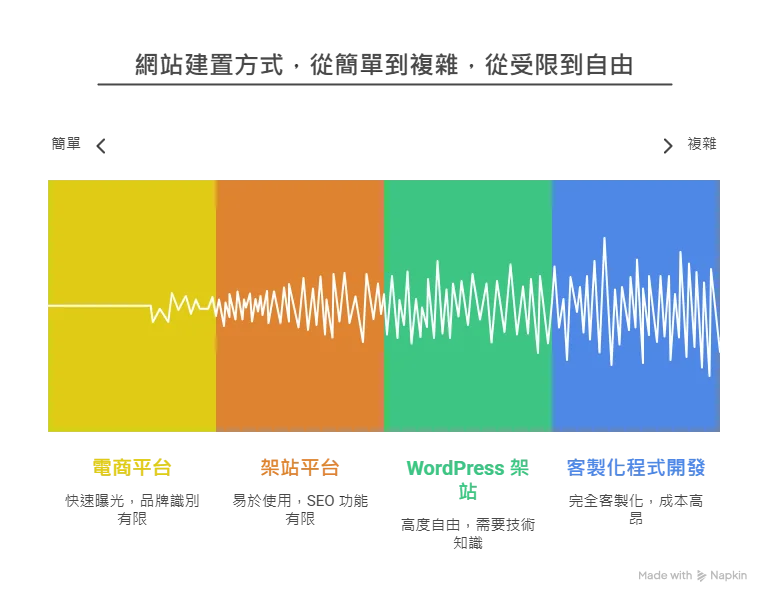 四種常見網站建置方式