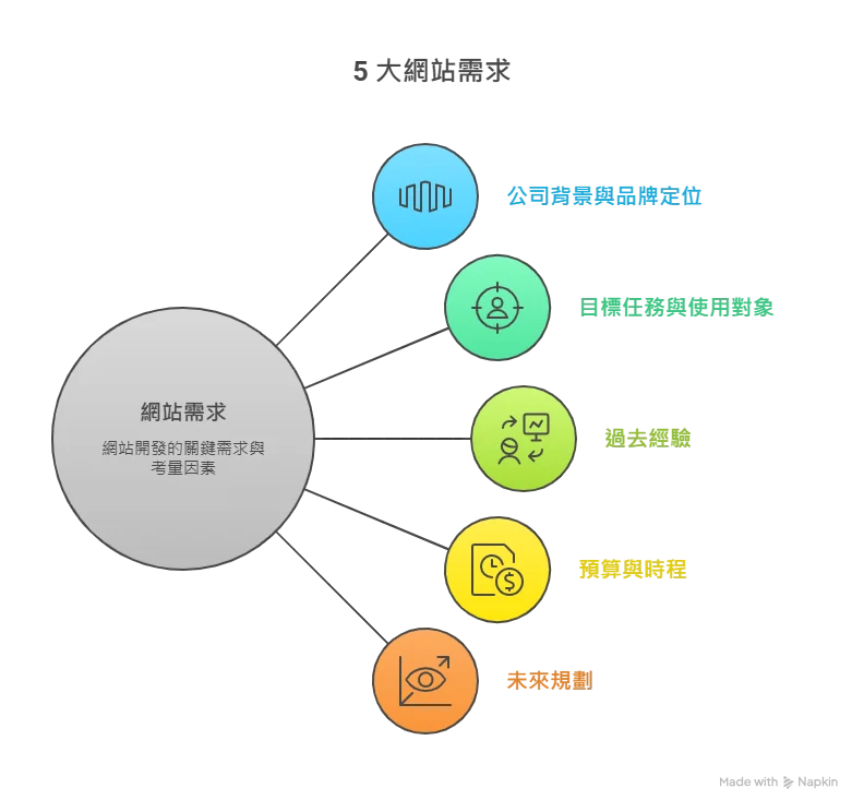 5 大網站考量因素