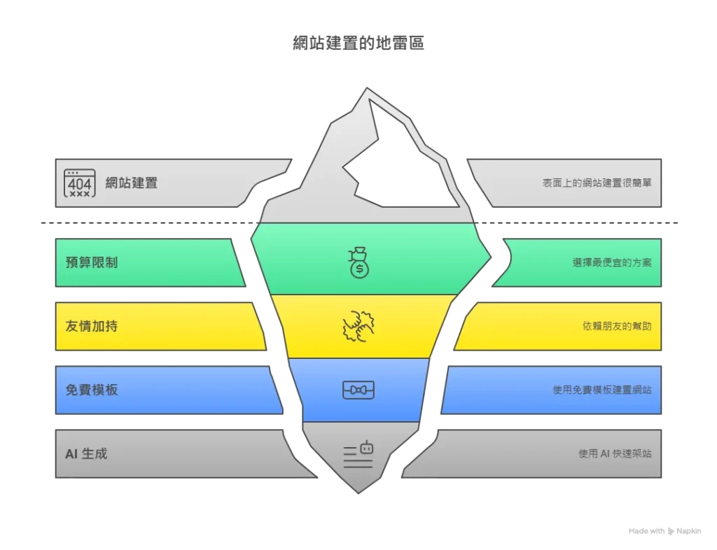 網站建置的地雷區 網站建置的地雷區