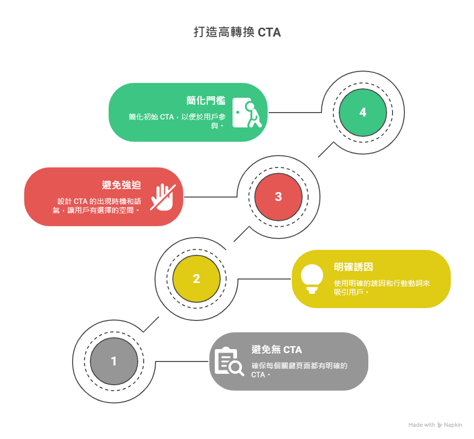 打造高轉換 cta