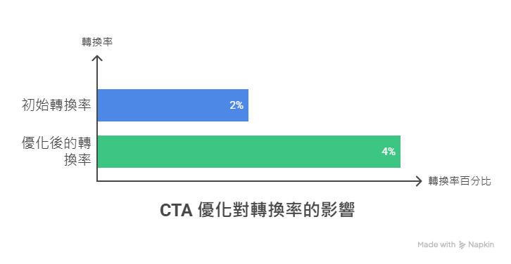 cta 優化對轉換率的影響