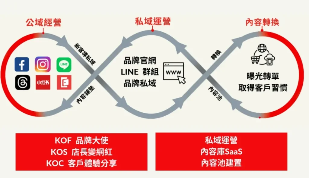 全域行銷概念圖 全域行銷概念圖