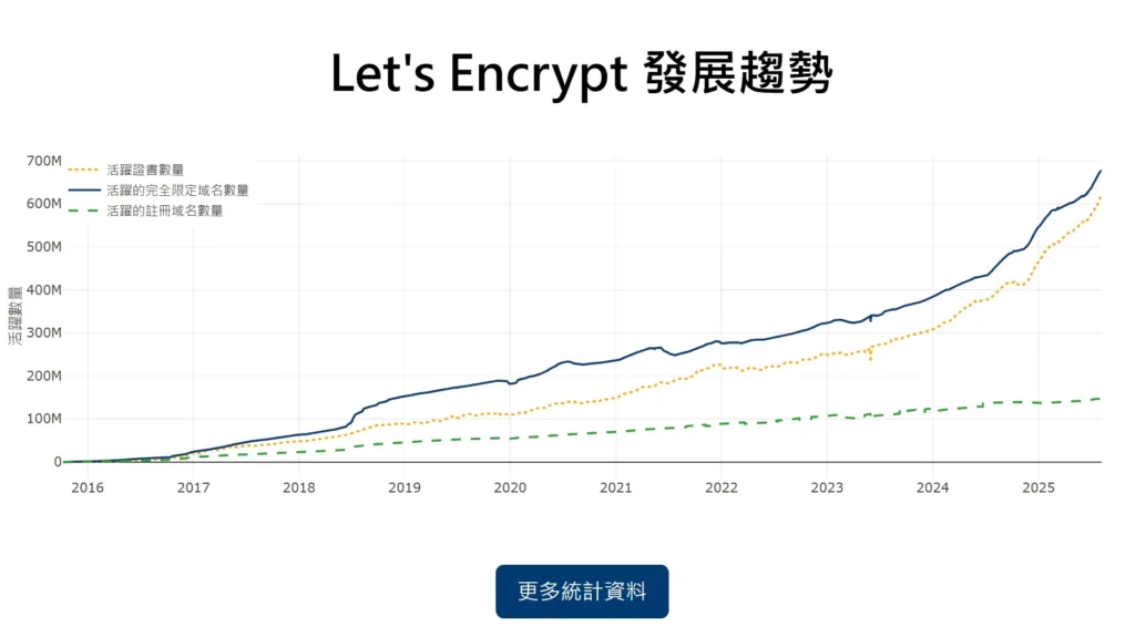 Let's Encrypt發展趨勢圖 Let's Encrypt發展趨勢圖