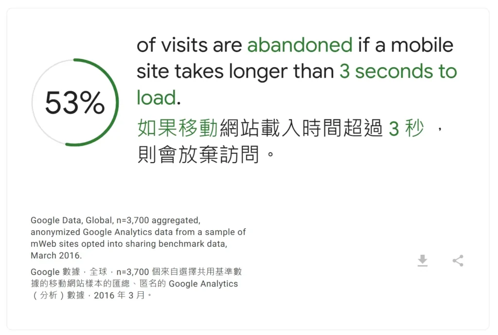 53% 的行動用戶會離開載入時間超過 3 秒的網站 53% 的行動用戶會離開載入時間超過 3 秒的網站