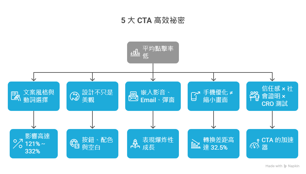 5-cta-secrets 5 大 CTA 高效祕密