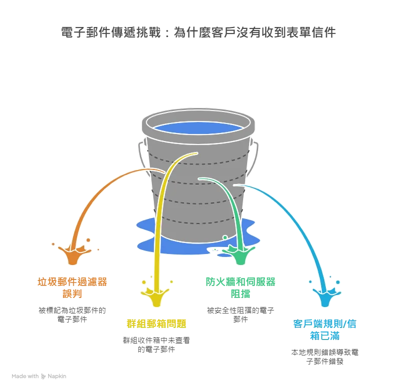 電子郵件傳遞挑戰：為什麼客戶沒有收到表單信件