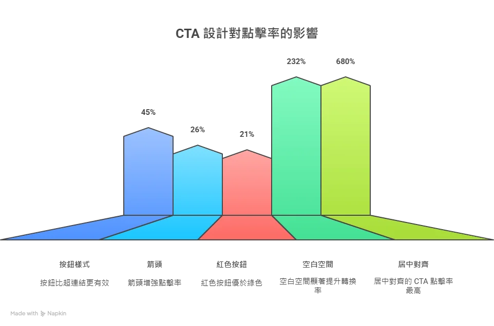 cta設計對點擊率的影響 cta設計對點擊率的影響