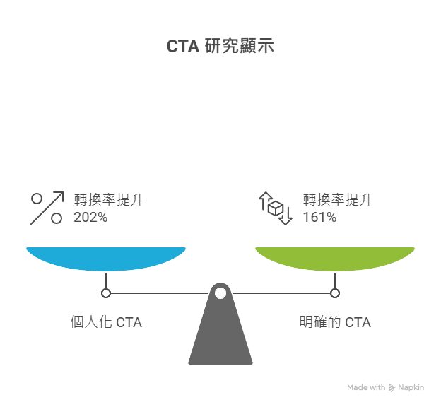 cta研究顯示個人化 CTA 的轉換率比基本 CTA 高出 202 % cta研究顯示個人化 CTA 的轉換率比基本 CTA 高出 202 %