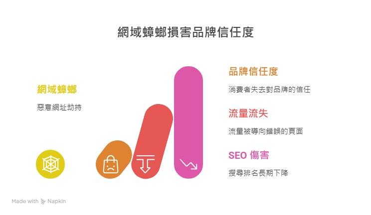 網域蟑螂損害品牌信任度