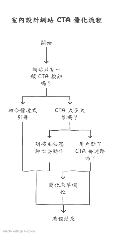 室內設計網站cta優化流程圖 室內設計網站cta優化流程圖