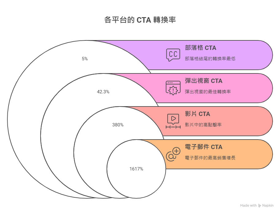 platform-cta-performance 各平台的 cta 轉換率
