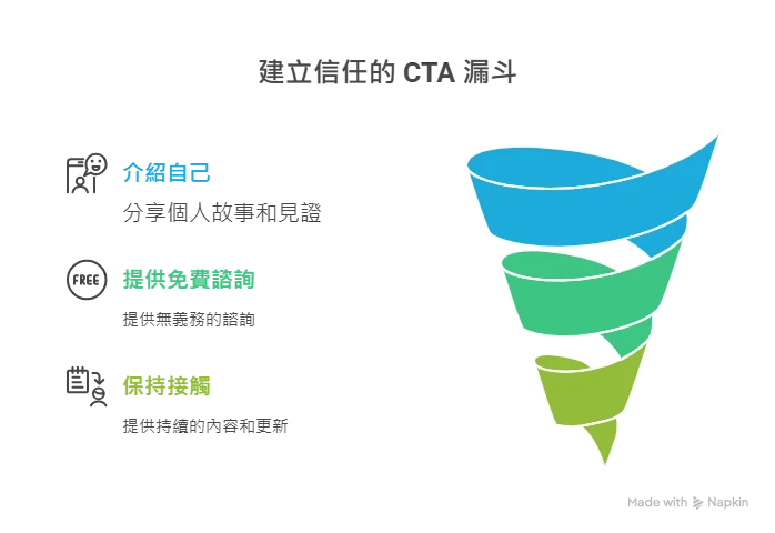 建立信任的cta漏斗圖 建立信任的cta漏斗圖
