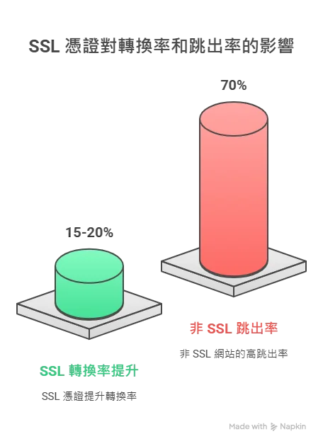 ssl憑證轉換率和跳出率的影響 ssl憑證轉換率和跳出率的影響