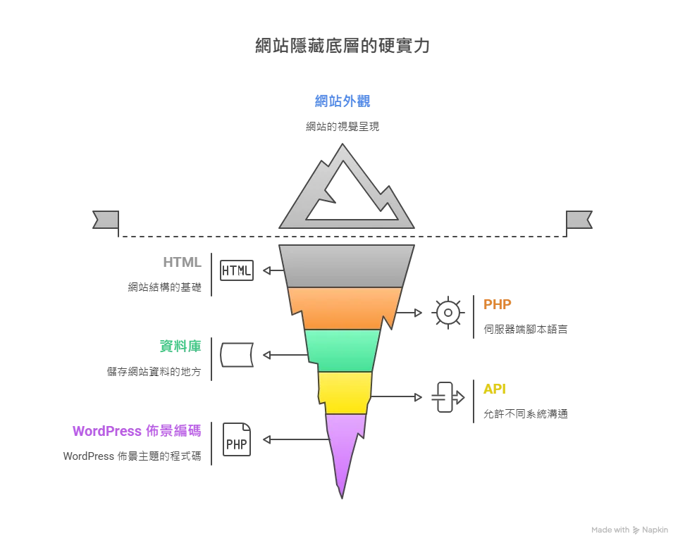 網站隱藏底層的硬實力