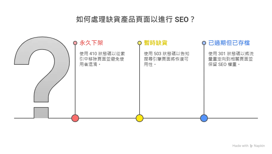 如何處理缺貨產品頁面進行 SEO 如何處理缺貨產品頁面進行 SEO