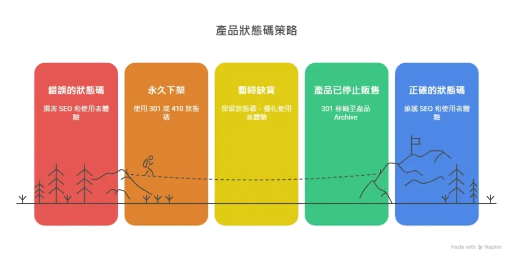 ecommerce-status-code-management04